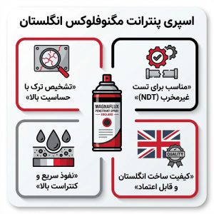 اسپری penetrant مگنوفلوکس انگلستان